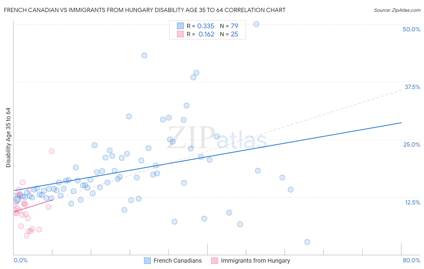 French Canadian vs Immigrants from Hungary Disability Age 35 to 64