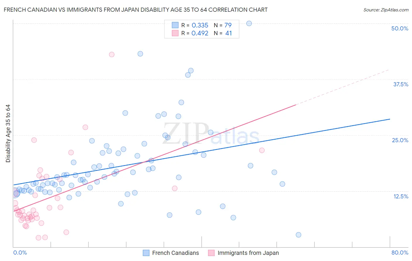 French Canadian vs Immigrants from Japan Disability Age 35 to 64