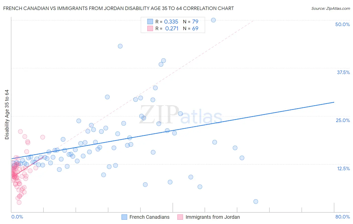 French Canadian vs Immigrants from Jordan Disability Age 35 to 64