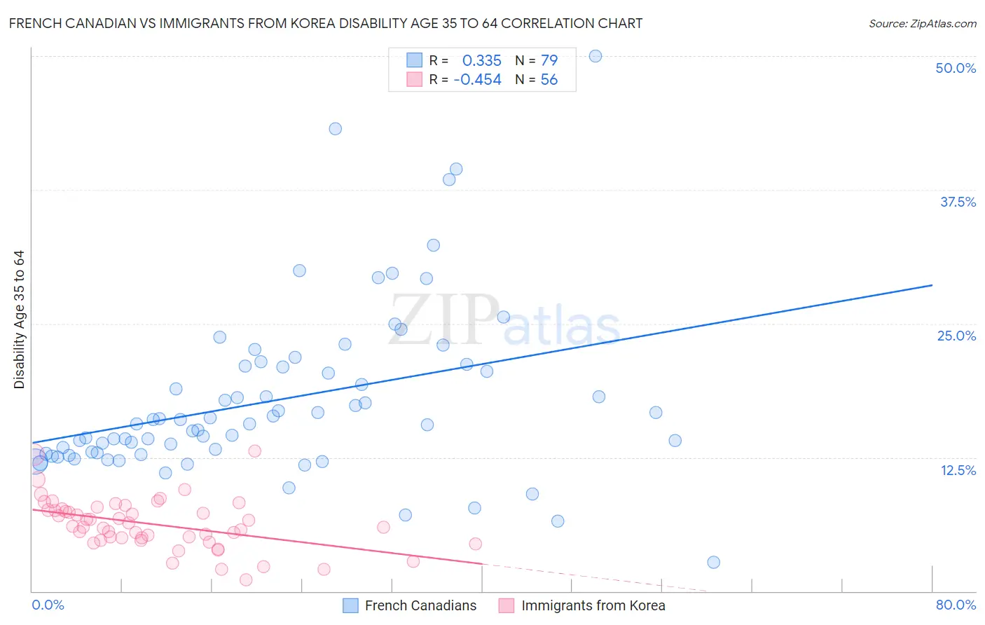French Canadian vs Immigrants from Korea Disability Age 35 to 64