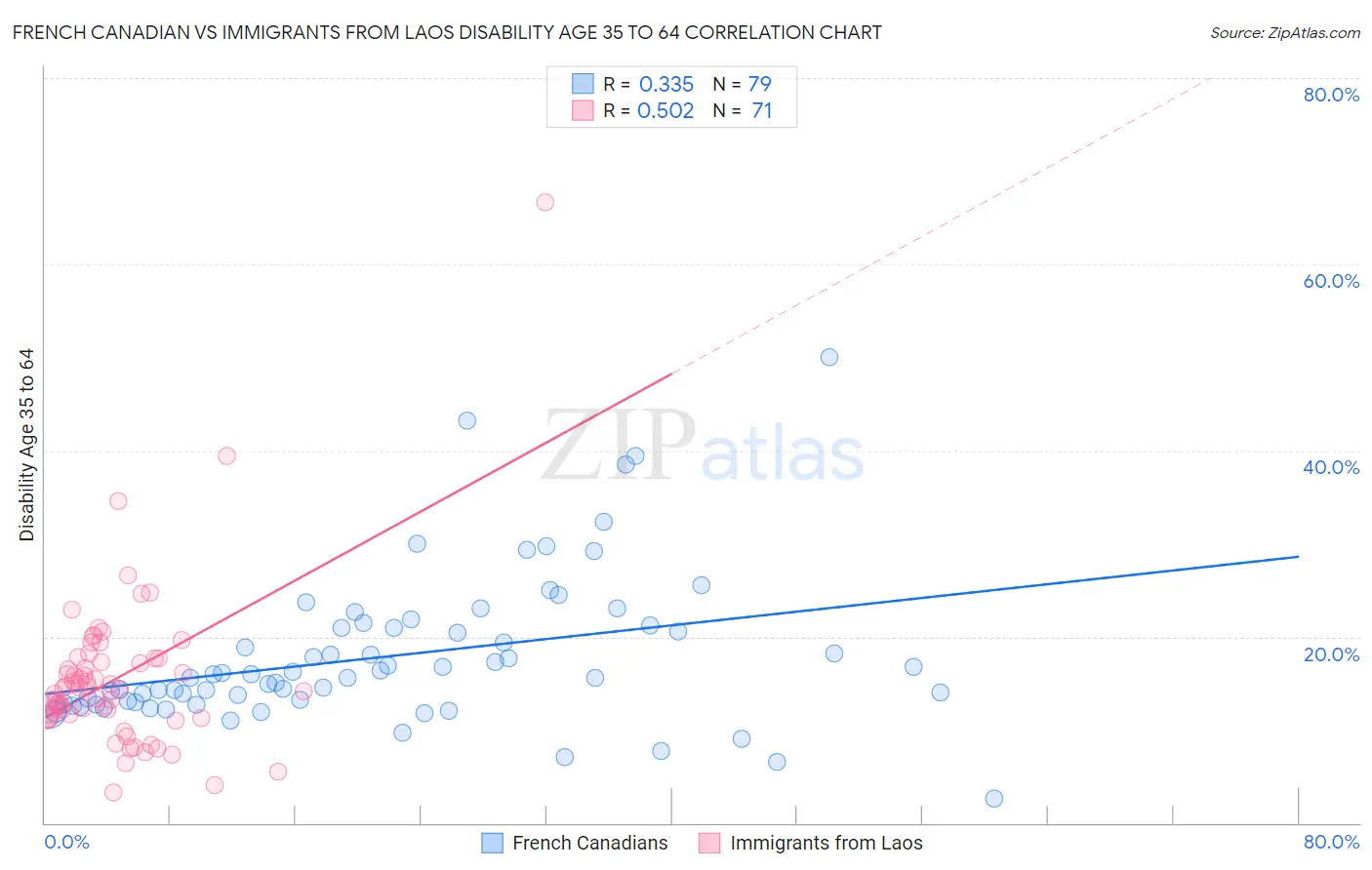 French Canadian vs Immigrants from Laos Disability Age 35 to 64