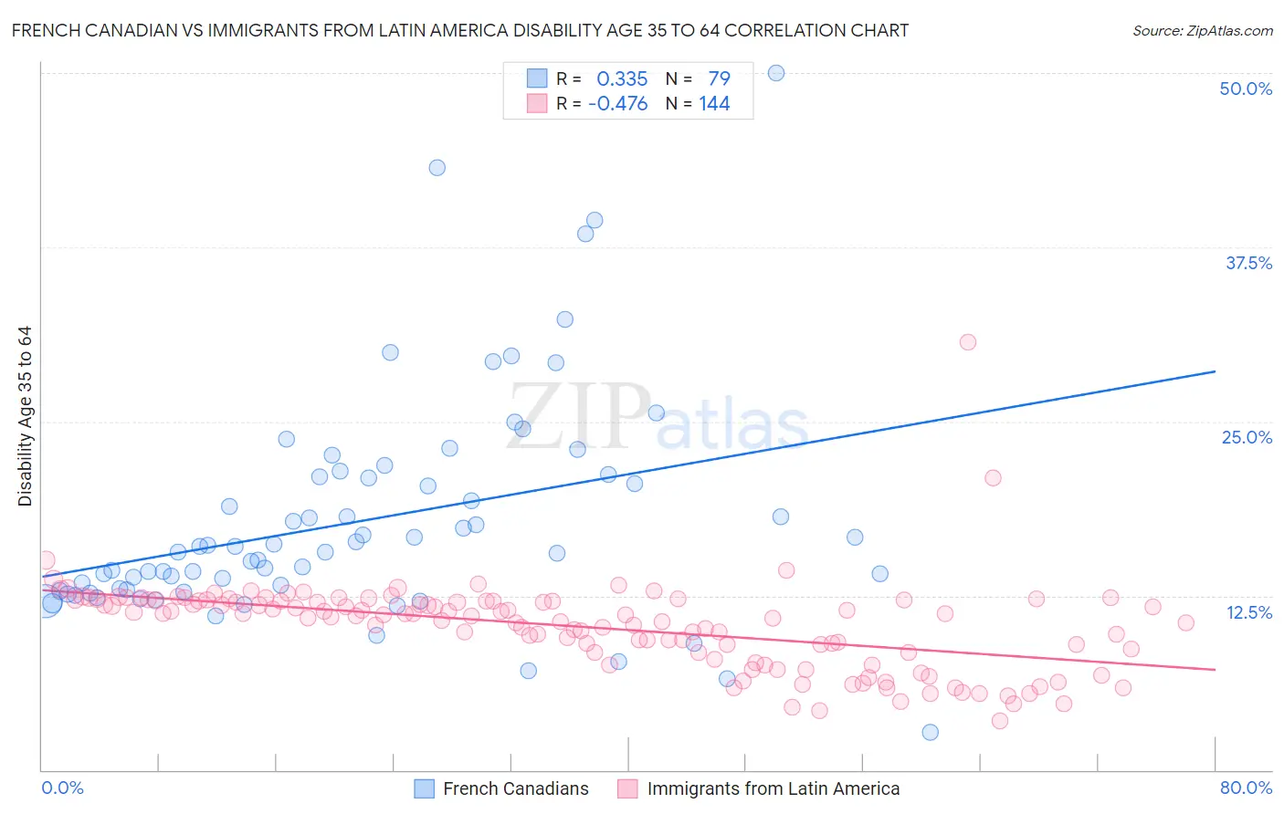 French Canadian vs Immigrants from Latin America Disability Age 35 to 64