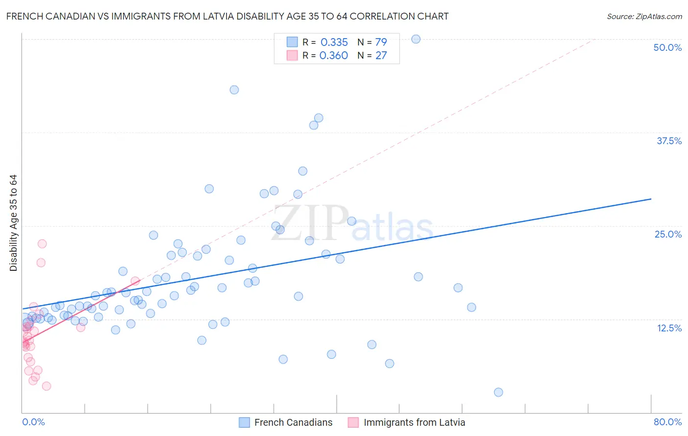 French Canadian vs Immigrants from Latvia Disability Age 35 to 64