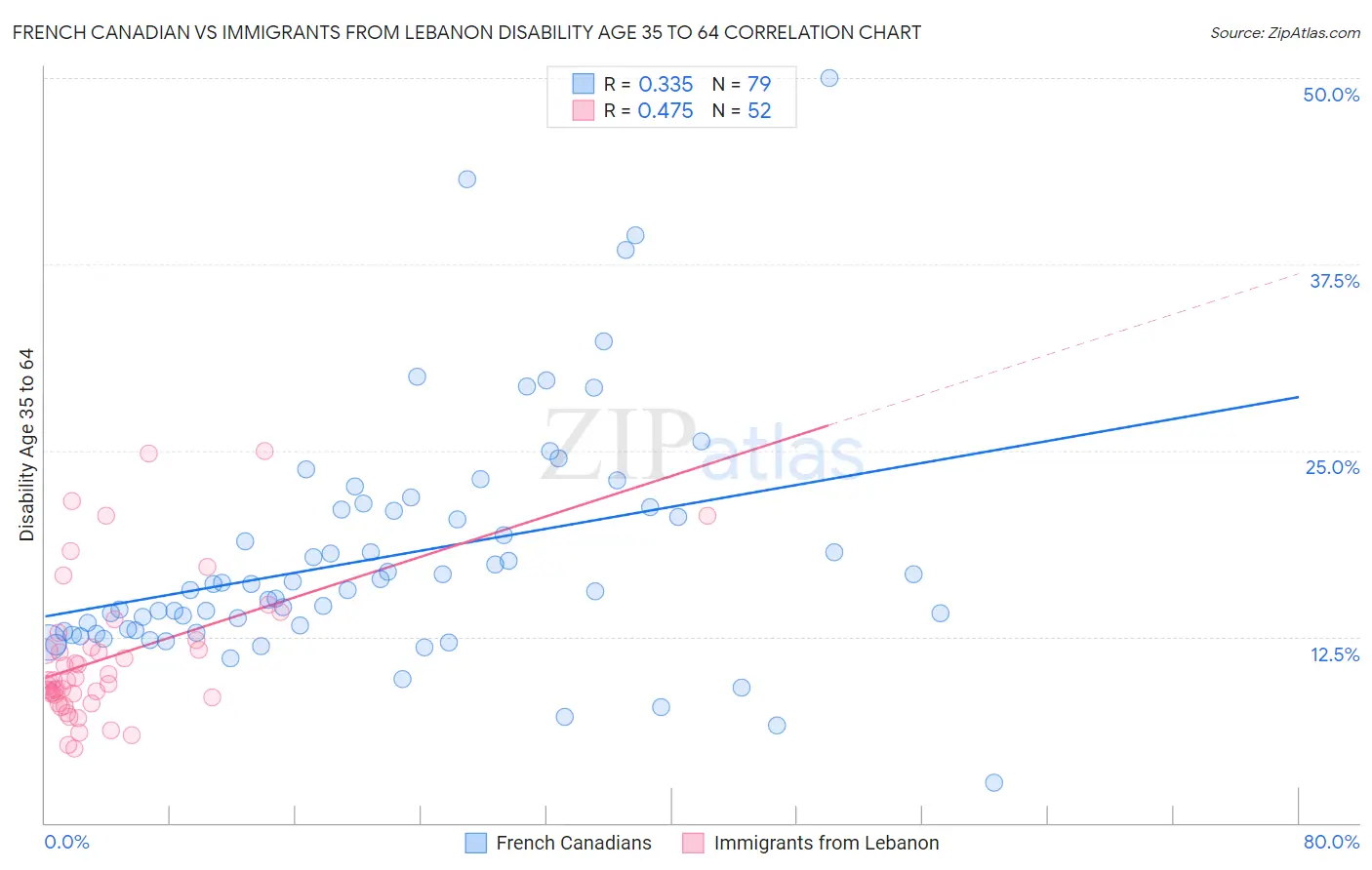 French Canadian vs Immigrants from Lebanon Disability Age 35 to 64