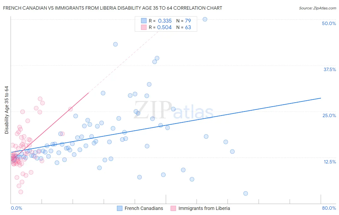 French Canadian vs Immigrants from Liberia Disability Age 35 to 64