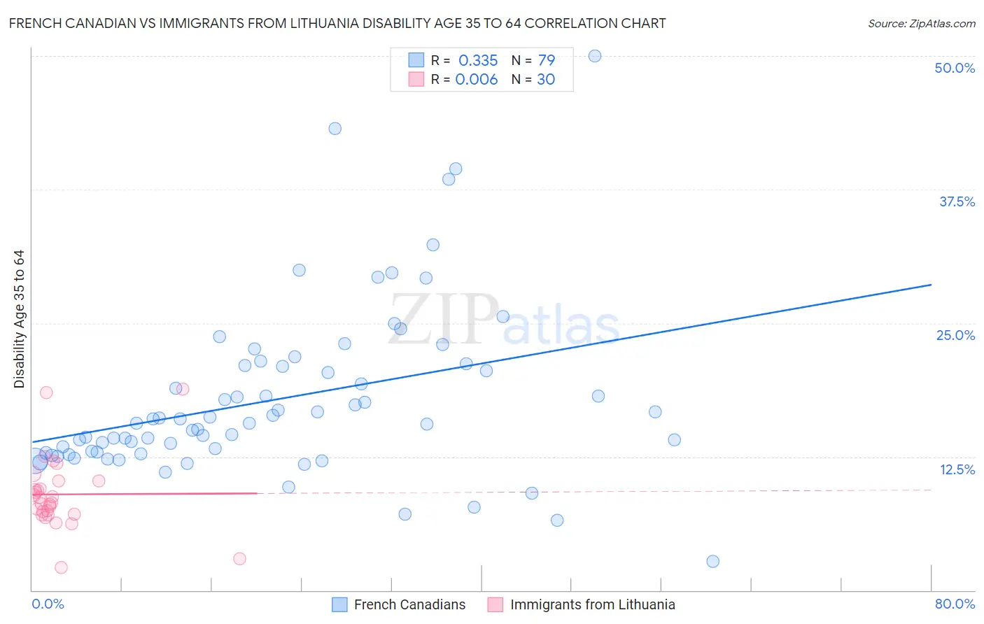 French Canadian vs Immigrants from Lithuania Disability Age 35 to 64