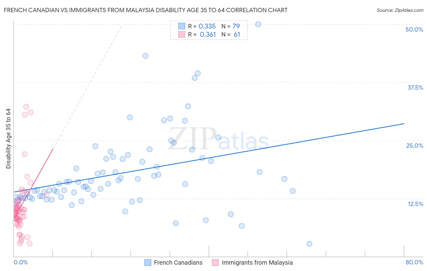 French Canadian vs Immigrants from Malaysia Disability Age 35 to 64