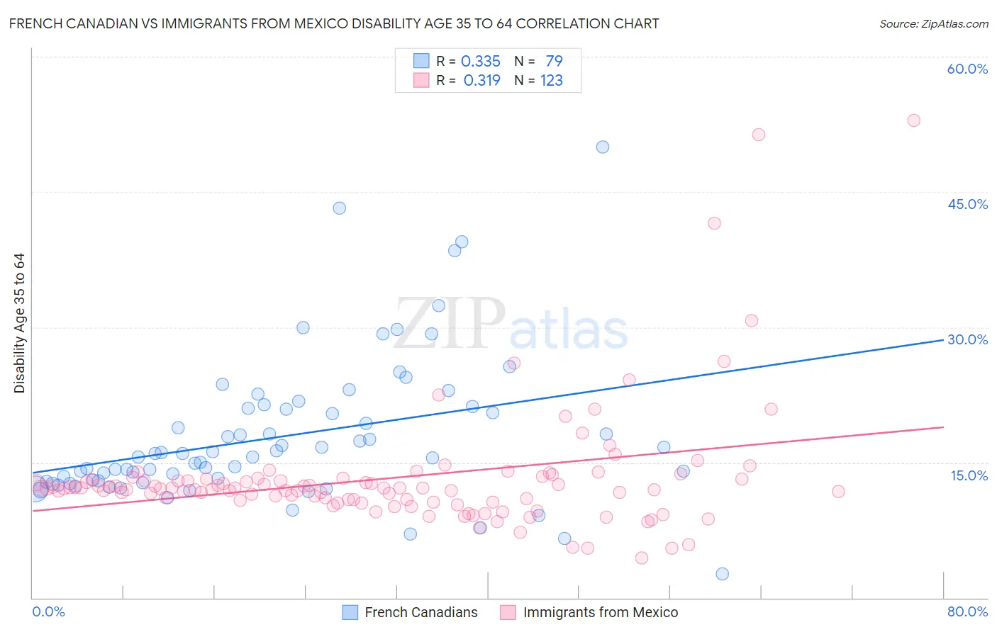 French Canadian vs Immigrants from Mexico Disability Age 35 to 64