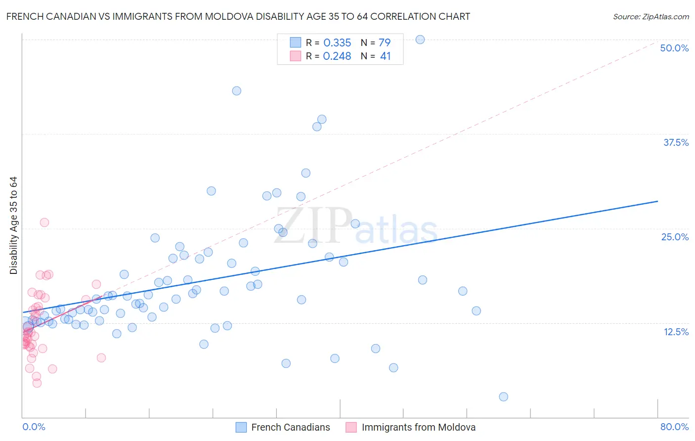 French Canadian vs Immigrants from Moldova Disability Age 35 to 64