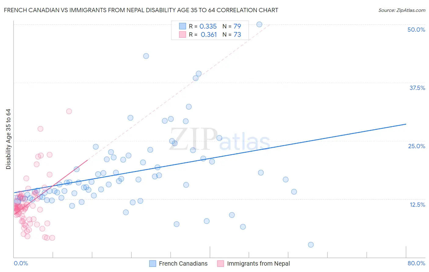 French Canadian vs Immigrants from Nepal Disability Age 35 to 64