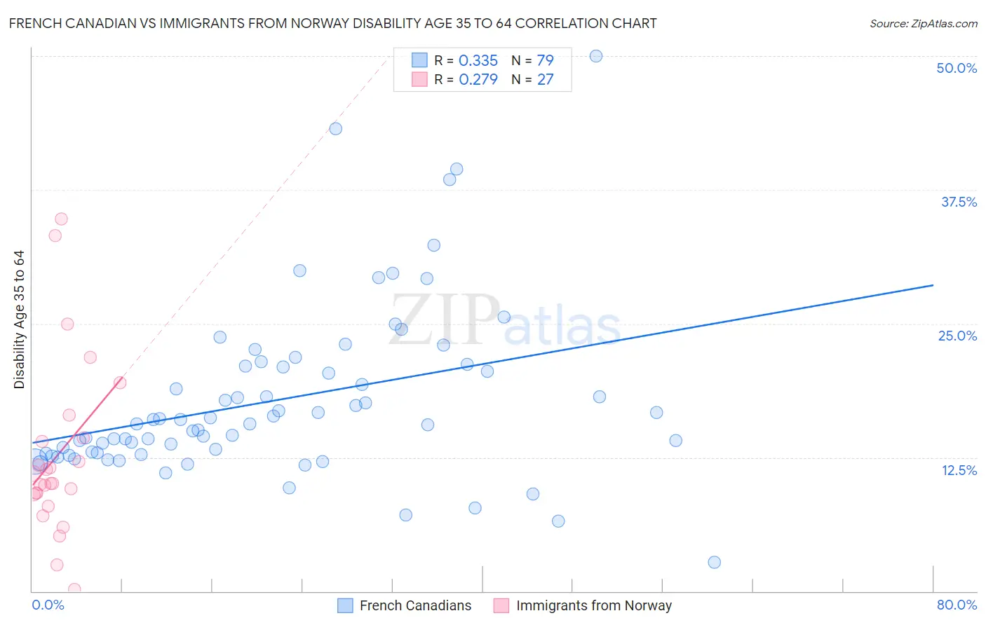 French Canadian vs Immigrants from Norway Disability Age 35 to 64