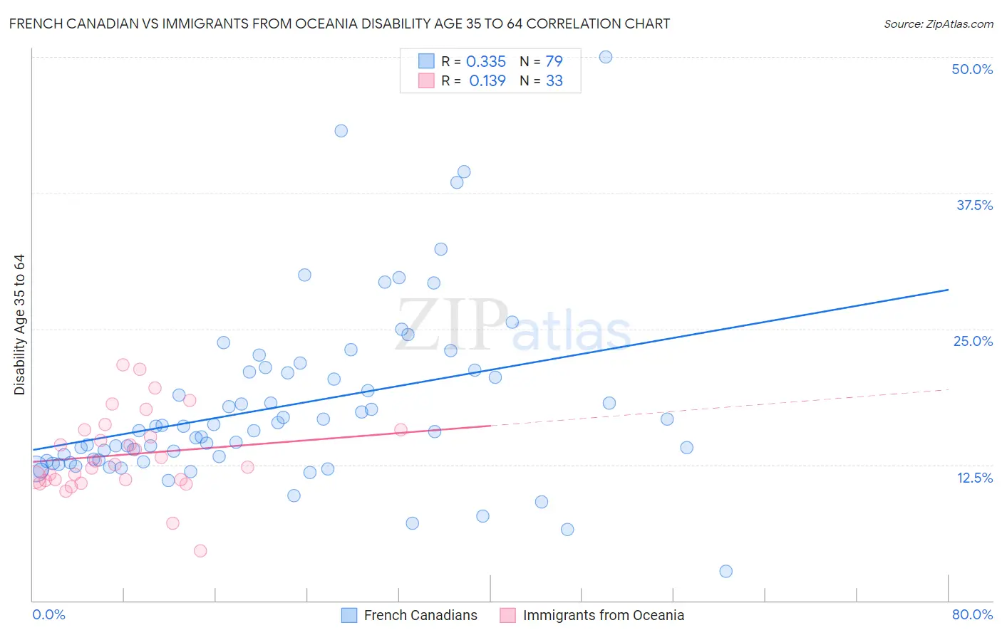 French Canadian vs Immigrants from Oceania Disability Age 35 to 64