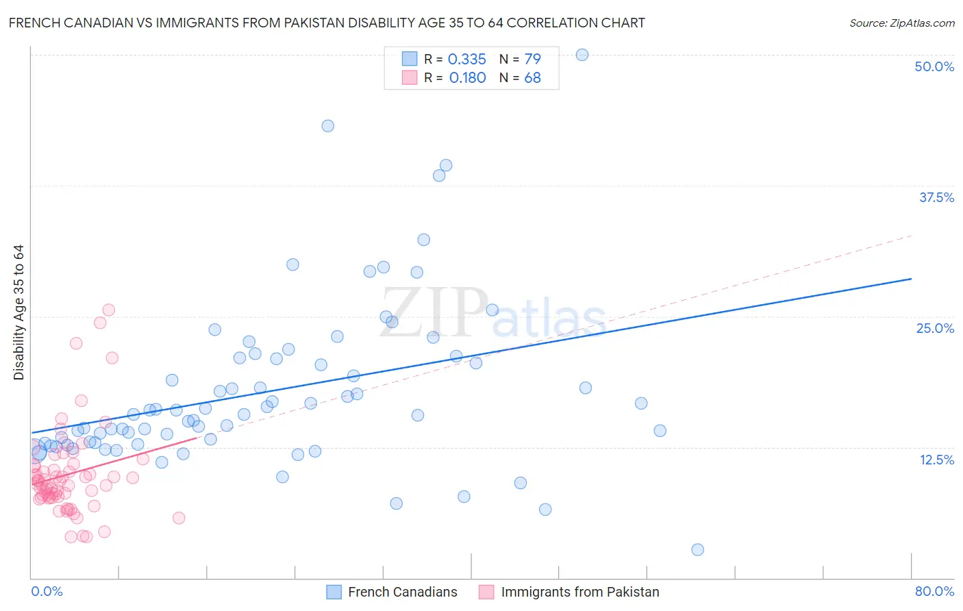 French Canadian vs Immigrants from Pakistan Disability Age 35 to 64