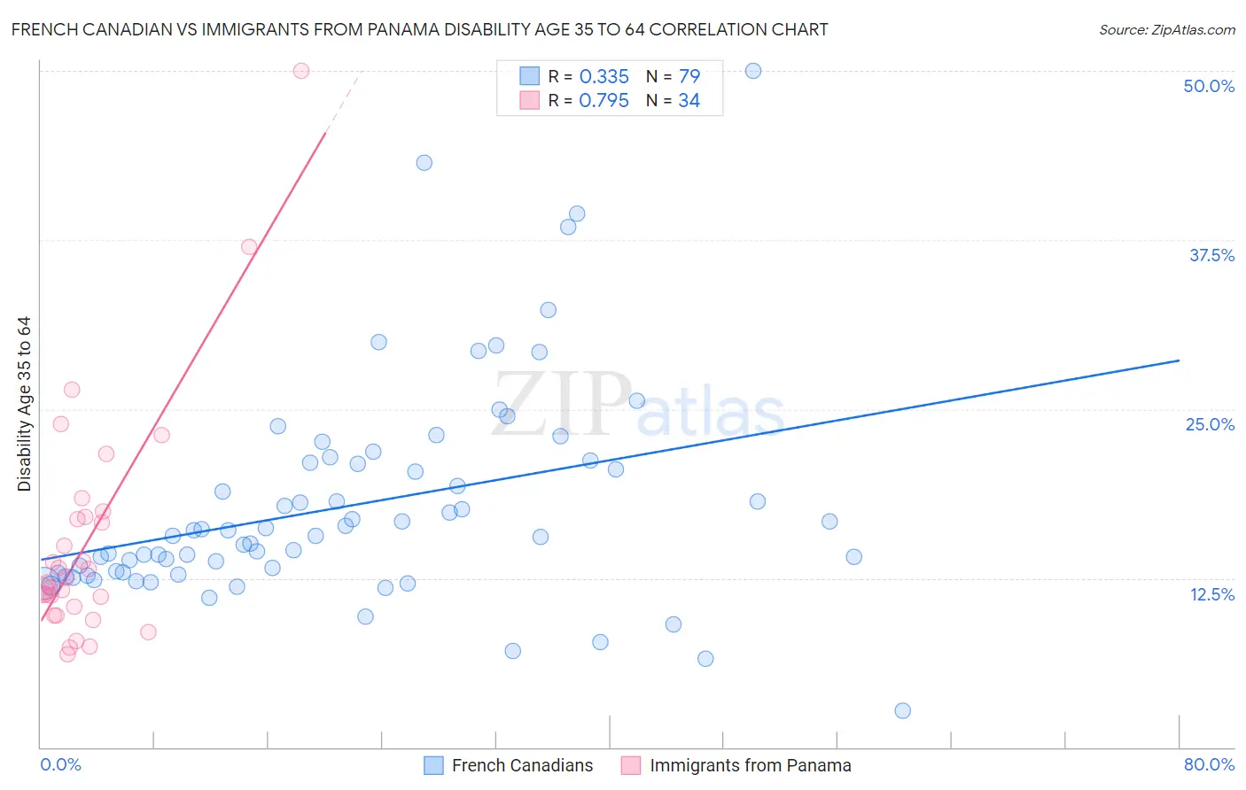 French Canadian vs Immigrants from Panama Disability Age 35 to 64