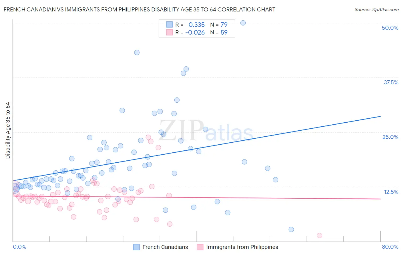French Canadian vs Immigrants from Philippines Disability Age 35 to 64