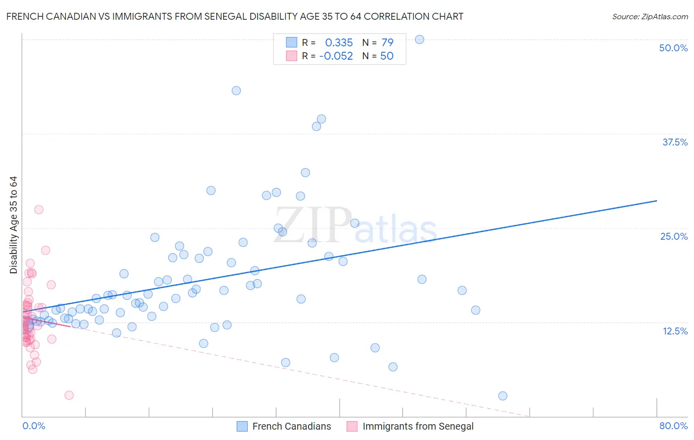 French Canadian vs Immigrants from Senegal Disability Age 35 to 64