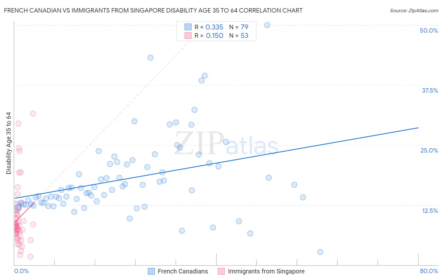 French Canadian vs Immigrants from Singapore Disability Age 35 to 64
