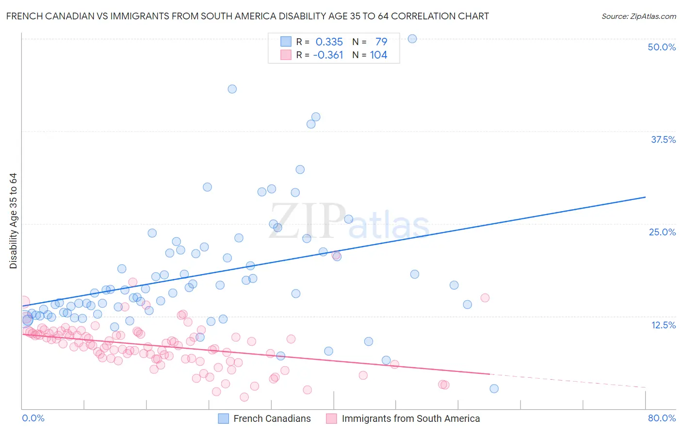 French Canadian vs Immigrants from South America Disability Age 35 to 64