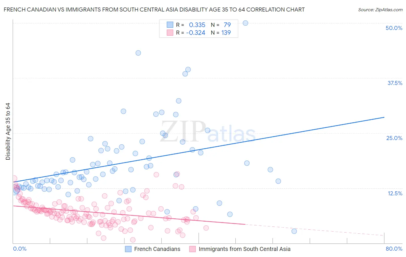 French Canadian vs Immigrants from South Central Asia Disability Age 35 to 64