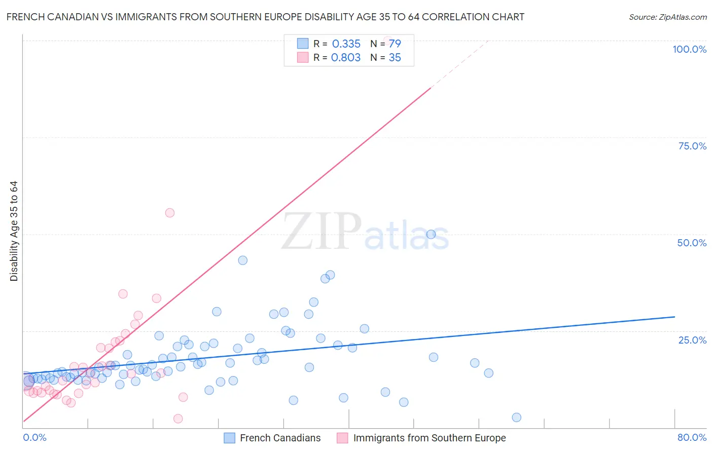 French Canadian vs Immigrants from Southern Europe Disability Age 35 to 64