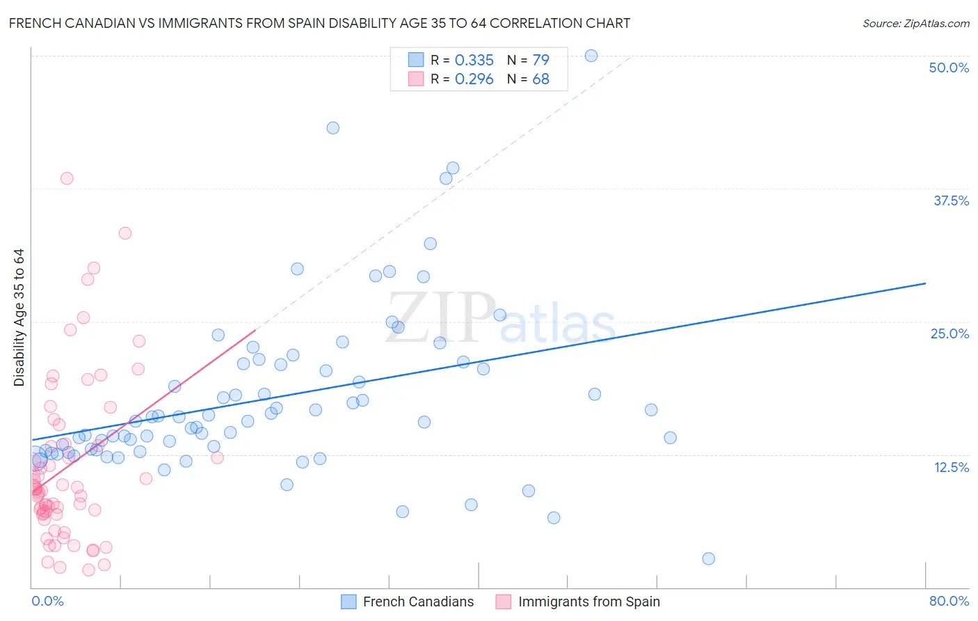 French Canadian vs Immigrants from Spain Disability Age 35 to 64