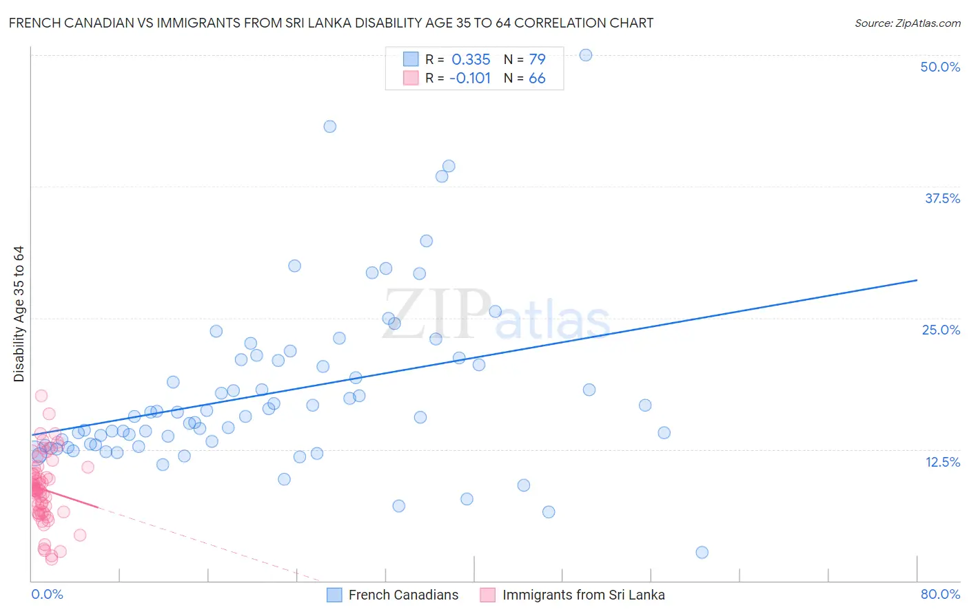 French Canadian vs Immigrants from Sri Lanka Disability Age 35 to 64