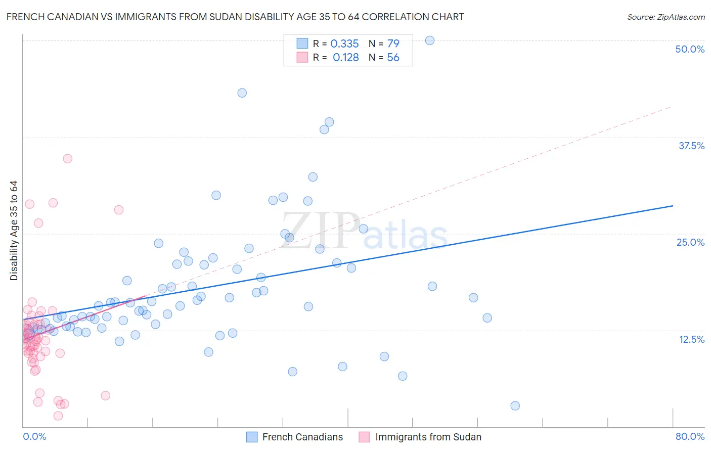 French Canadian vs Immigrants from Sudan Disability Age 35 to 64