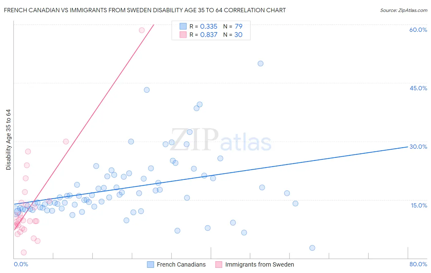 French Canadian vs Immigrants from Sweden Disability Age 35 to 64