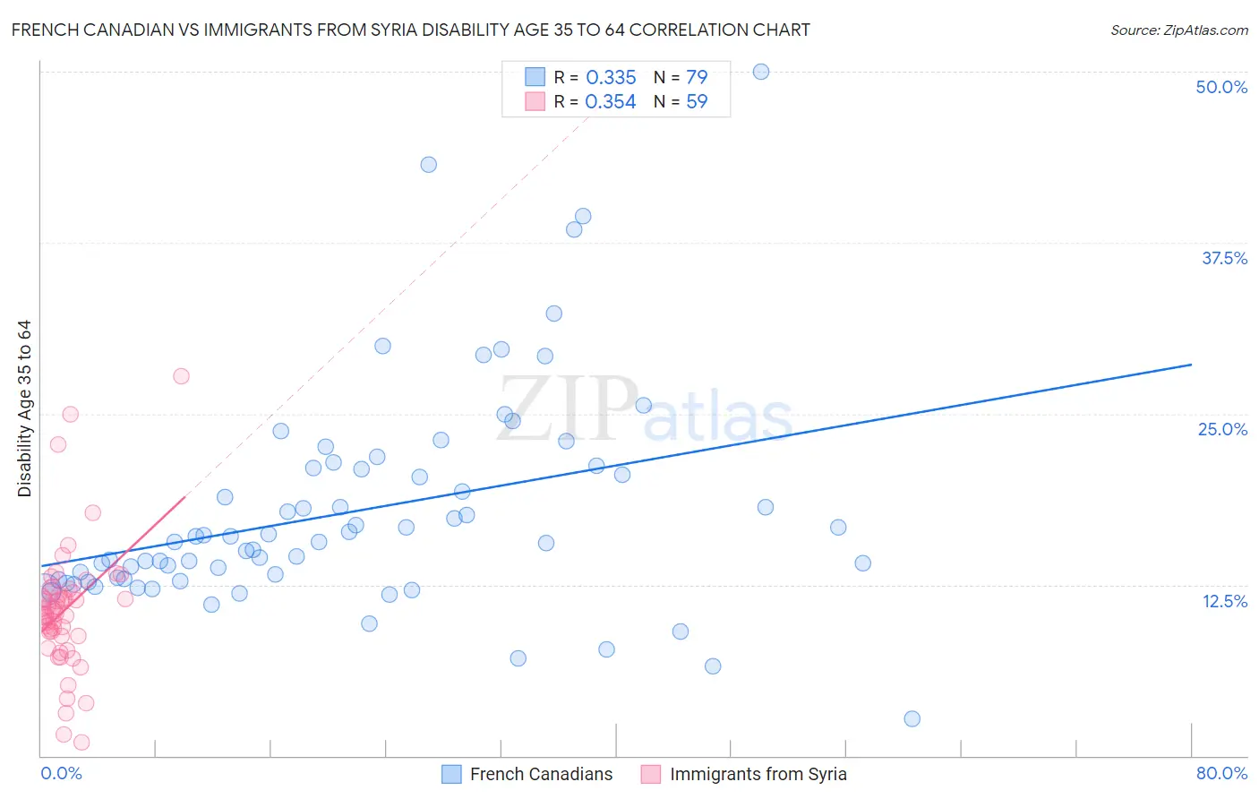 French Canadian vs Immigrants from Syria Disability Age 35 to 64