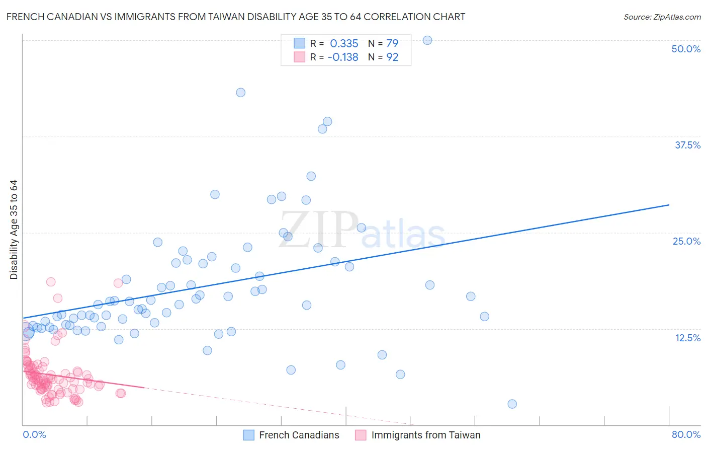 French Canadian vs Immigrants from Taiwan Disability Age 35 to 64