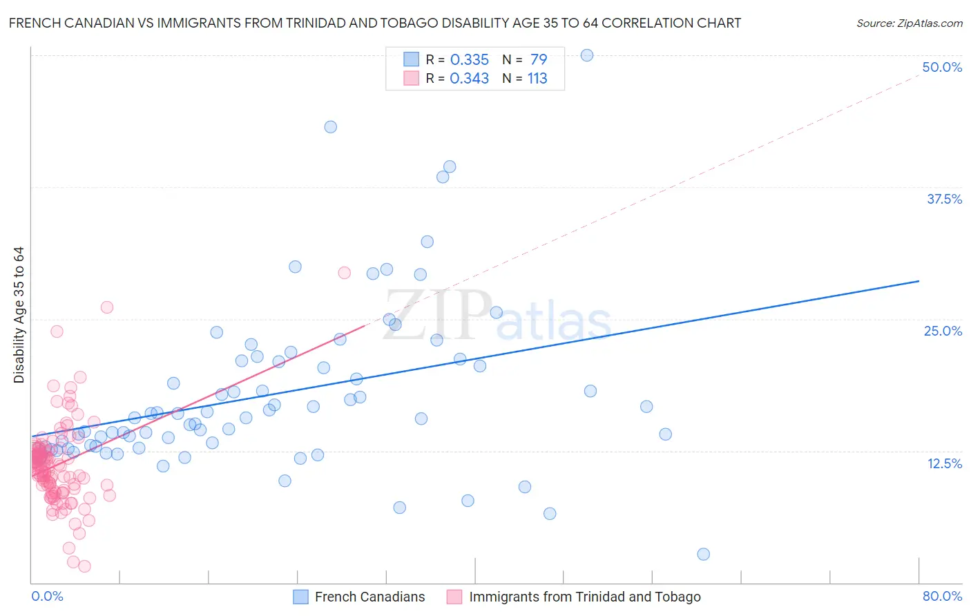 French Canadian vs Immigrants from Trinidad and Tobago Disability Age 35 to 64