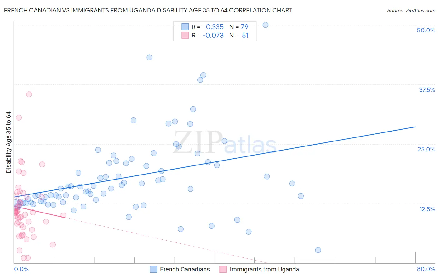 French Canadian vs Immigrants from Uganda Disability Age 35 to 64