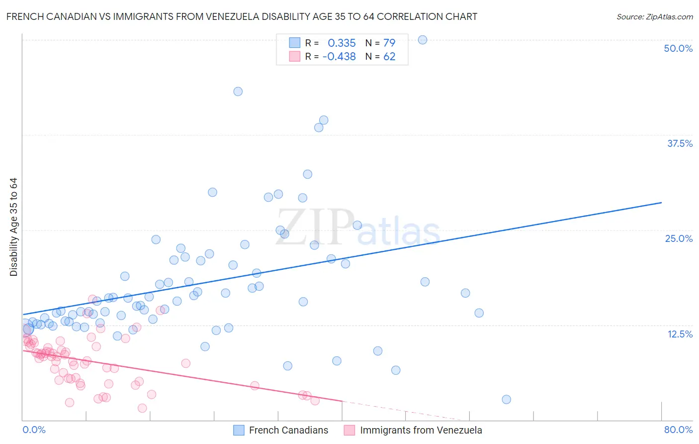 French Canadian vs Immigrants from Venezuela Disability Age 35 to 64