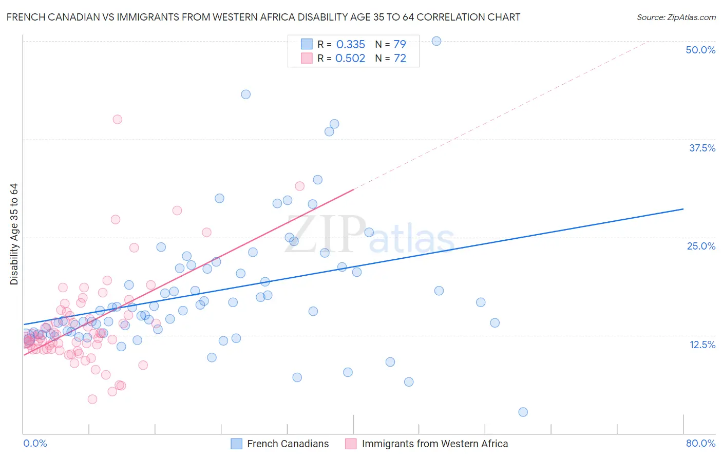 French Canadian vs Immigrants from Western Africa Disability Age 35 to 64
