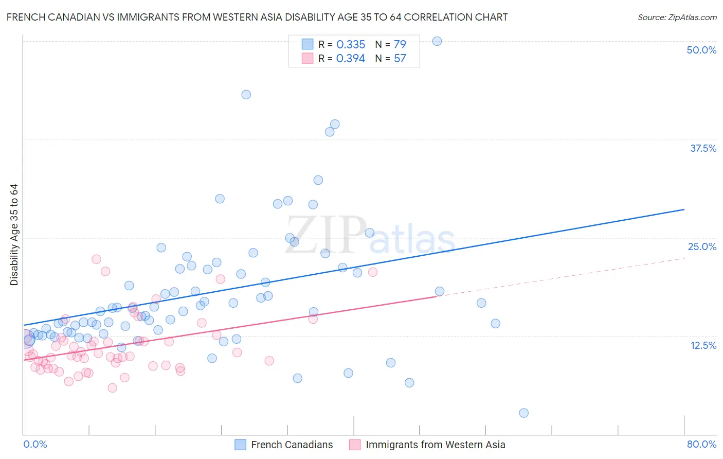 French Canadian vs Immigrants from Western Asia Disability Age 35 to 64