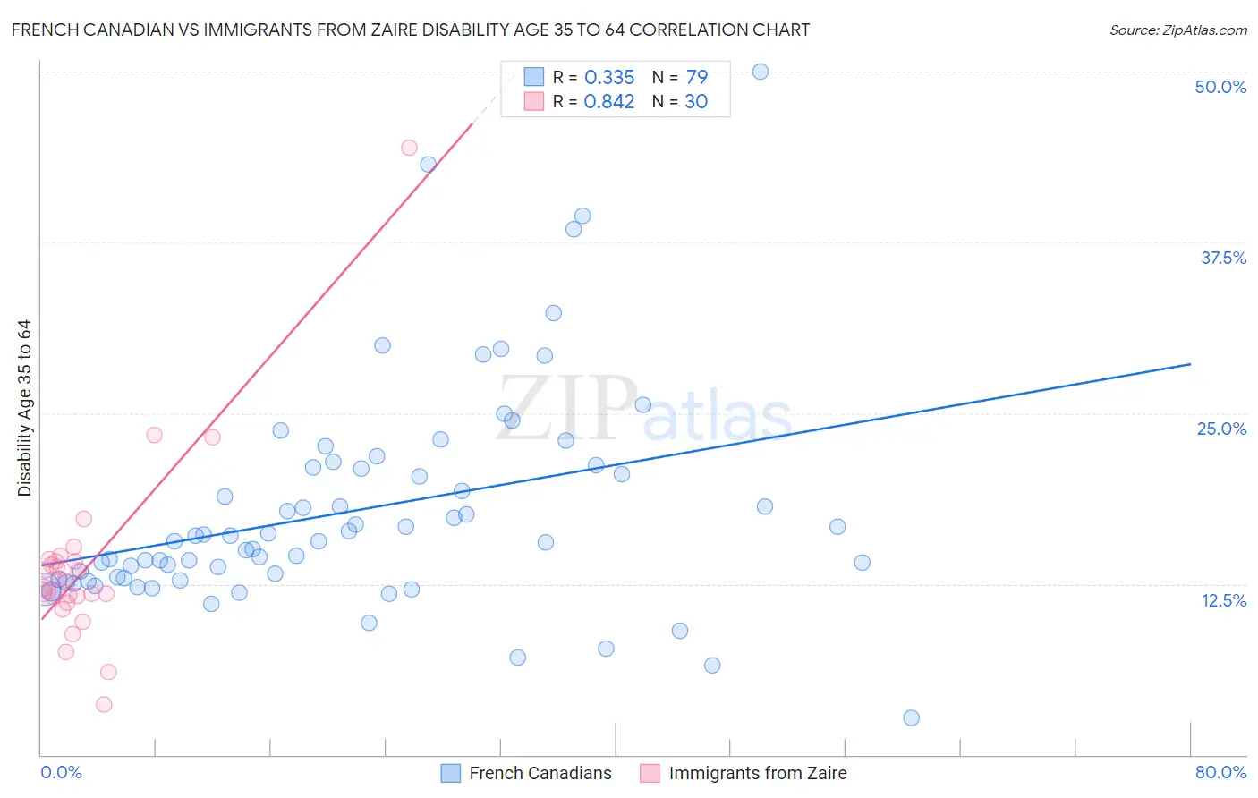 French Canadian vs Immigrants from Zaire Disability Age 35 to 64