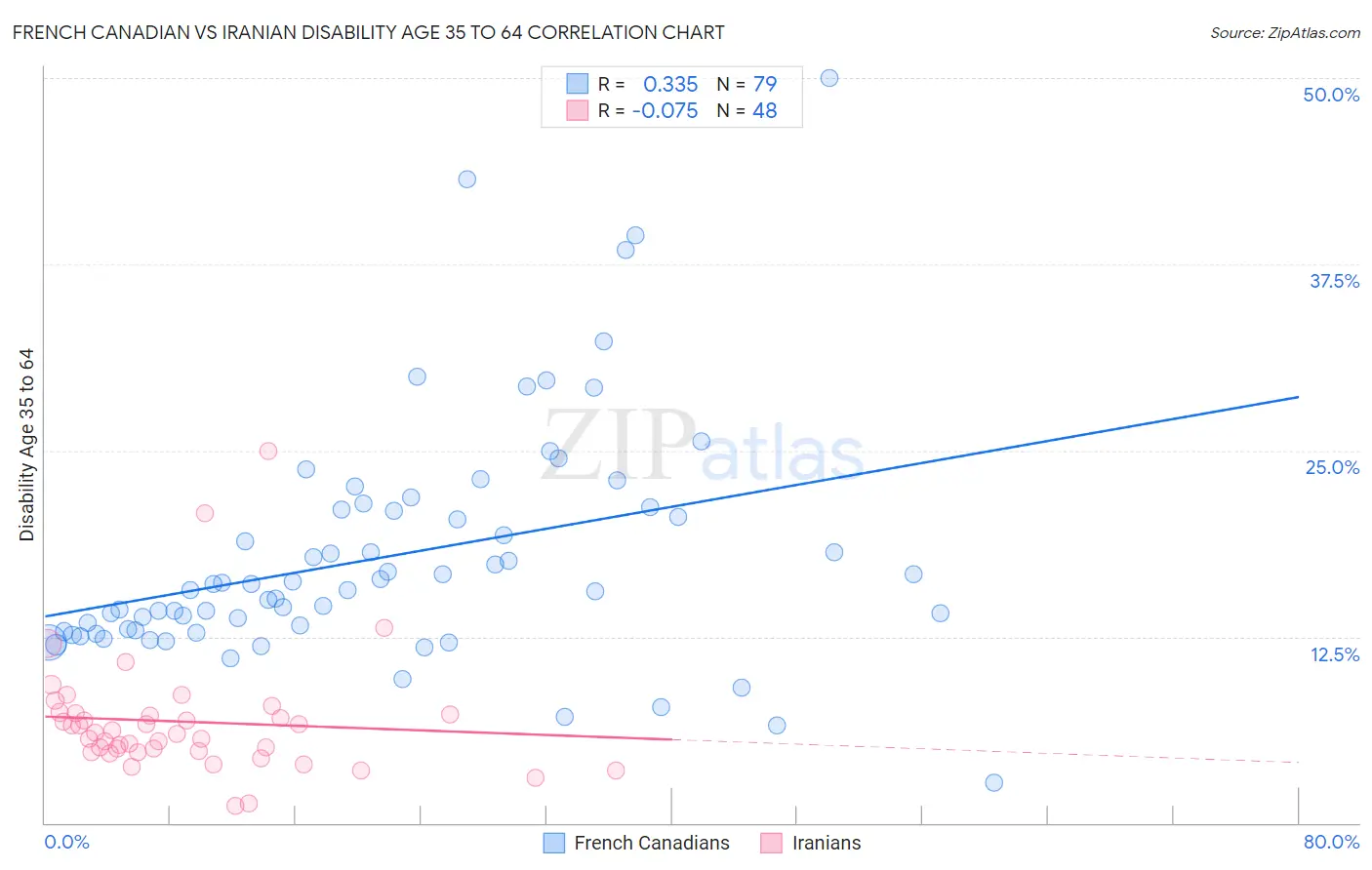 French Canadian vs Iranian Disability Age 35 to 64