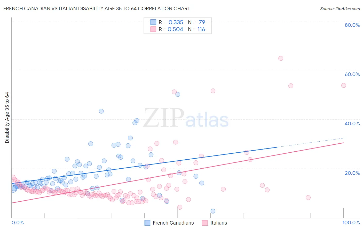 French Canadian vs Italian Disability Age 35 to 64
