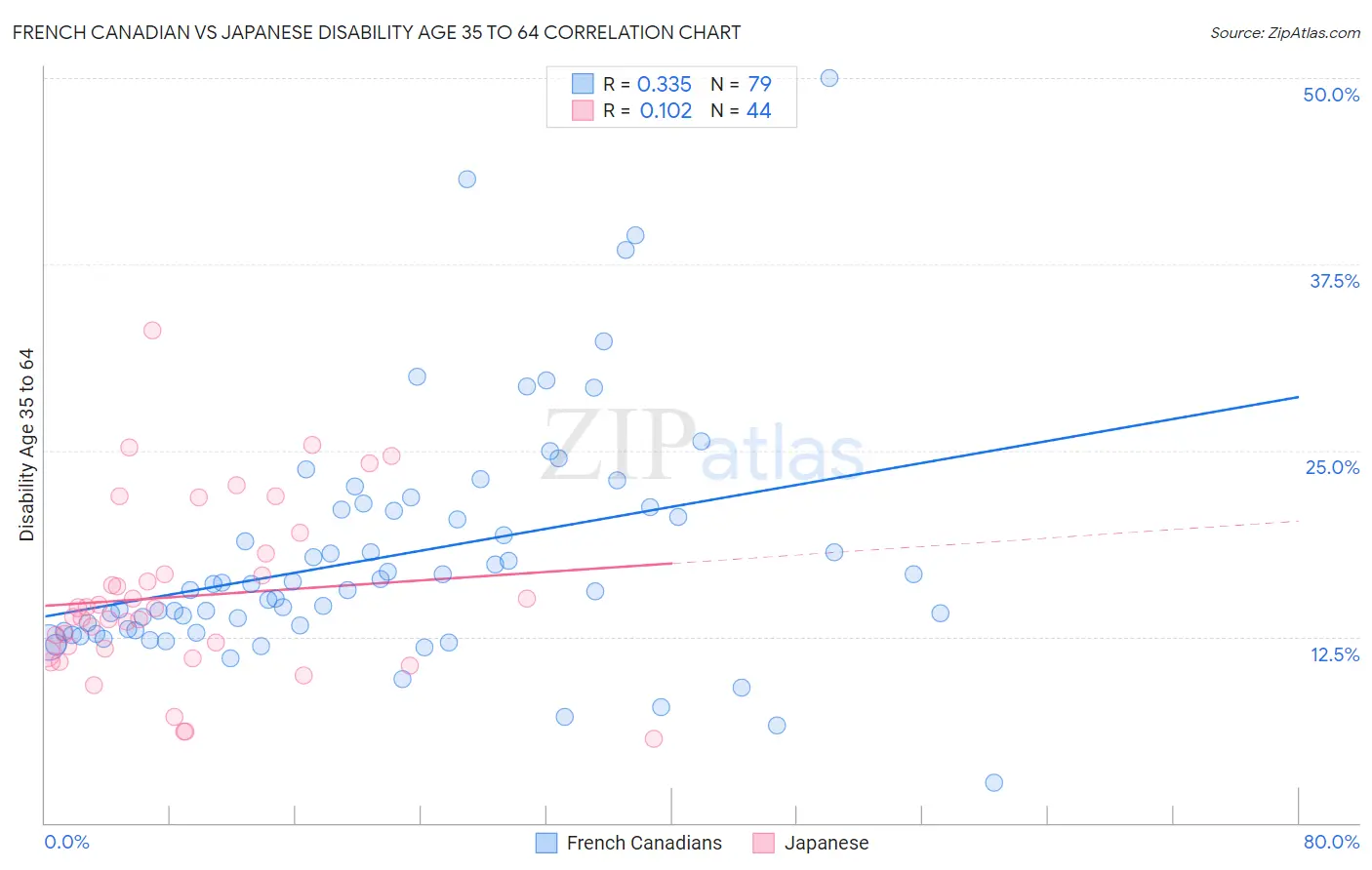 French Canadian vs Japanese Disability Age 35 to 64