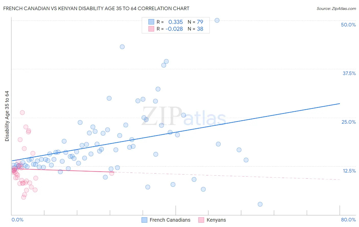 French Canadian vs Kenyan Disability Age 35 to 64