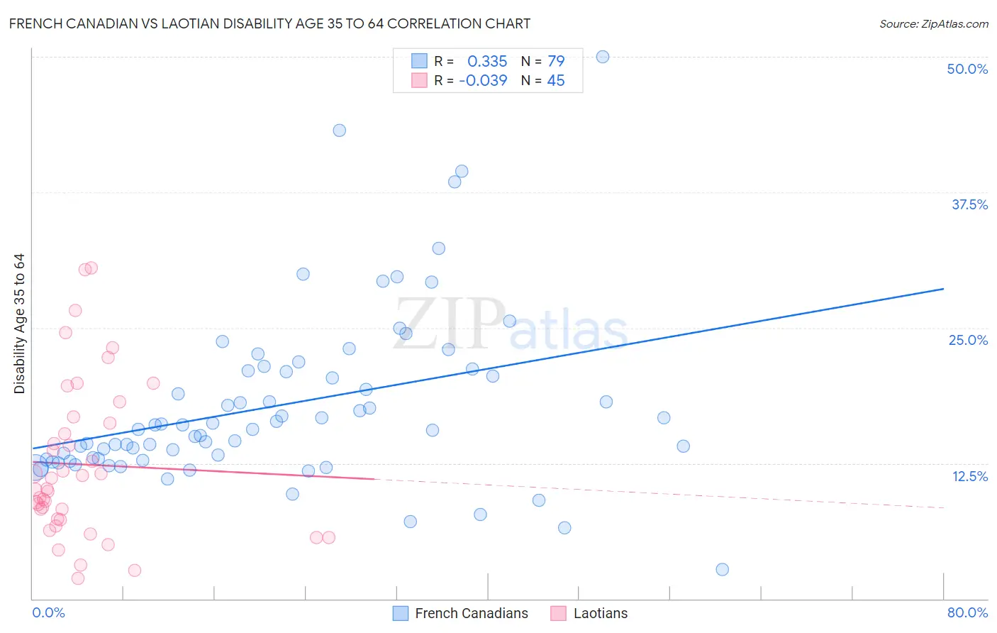 French Canadian vs Laotian Disability Age 35 to 64