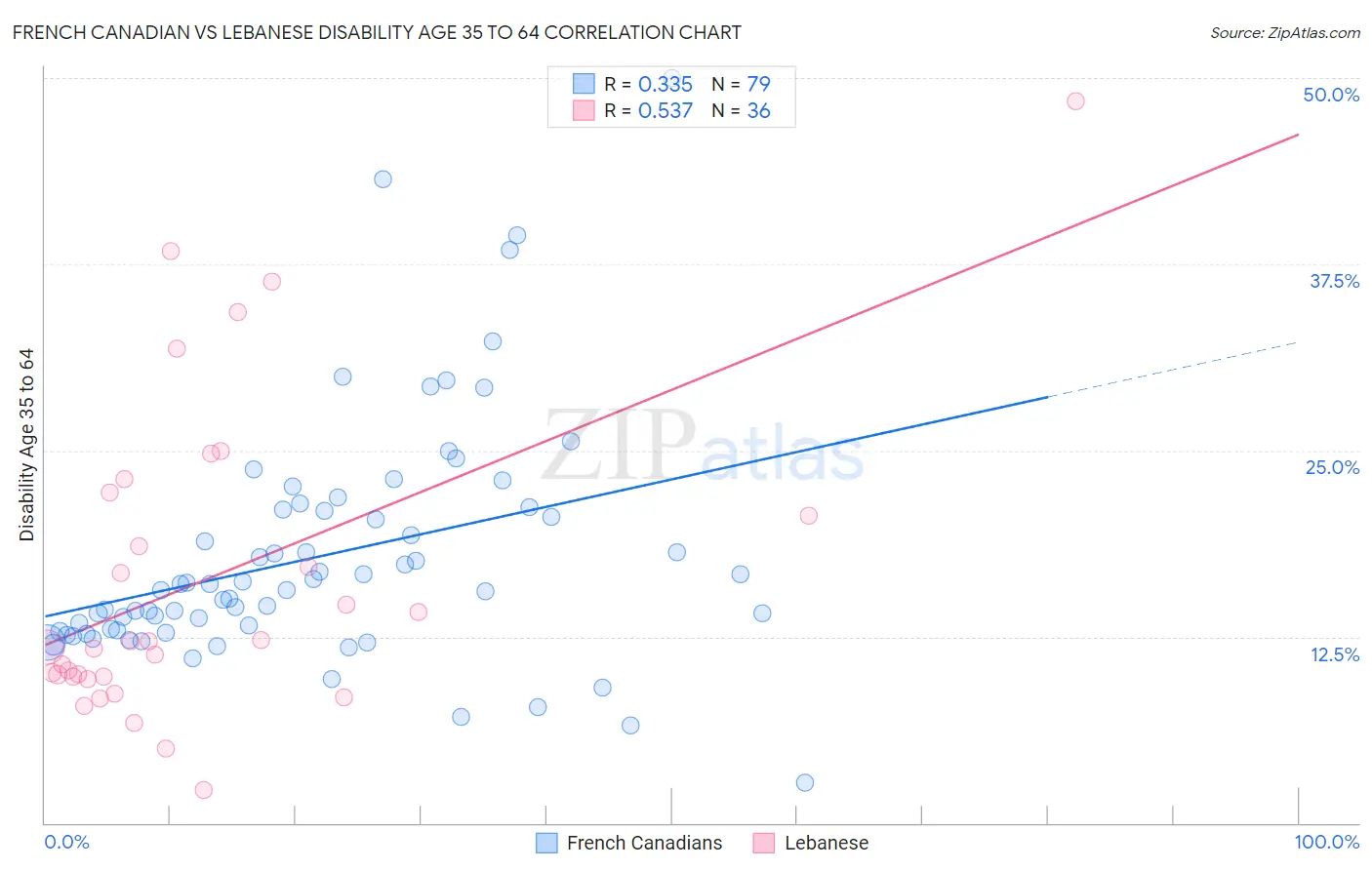 French Canadian vs Lebanese Disability Age 35 to 64