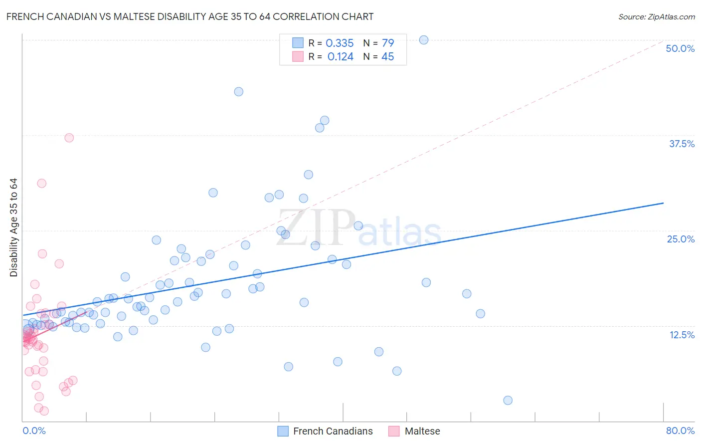 French Canadian vs Maltese Disability Age 35 to 64