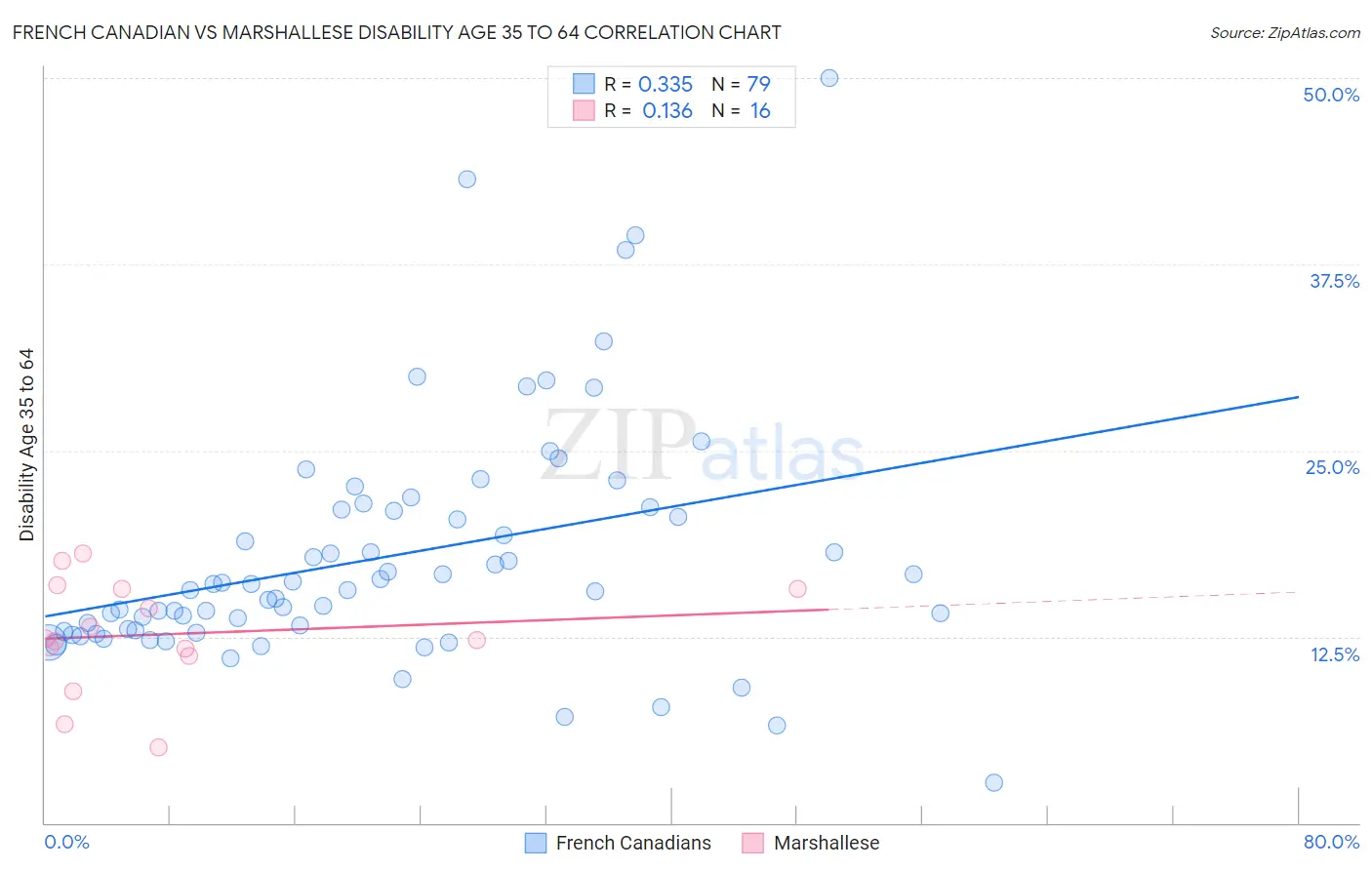 French Canadian vs Marshallese Disability Age 35 to 64