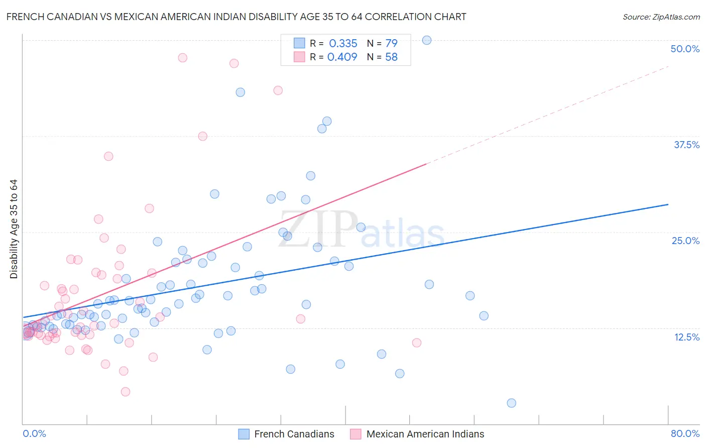 French Canadian vs Mexican American Indian Disability Age 35 to 64
