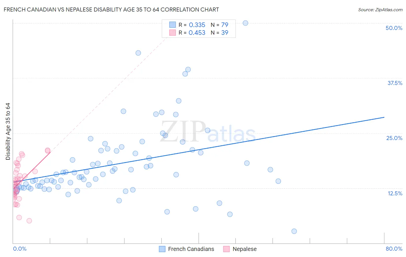 French Canadian vs Nepalese Disability Age 35 to 64