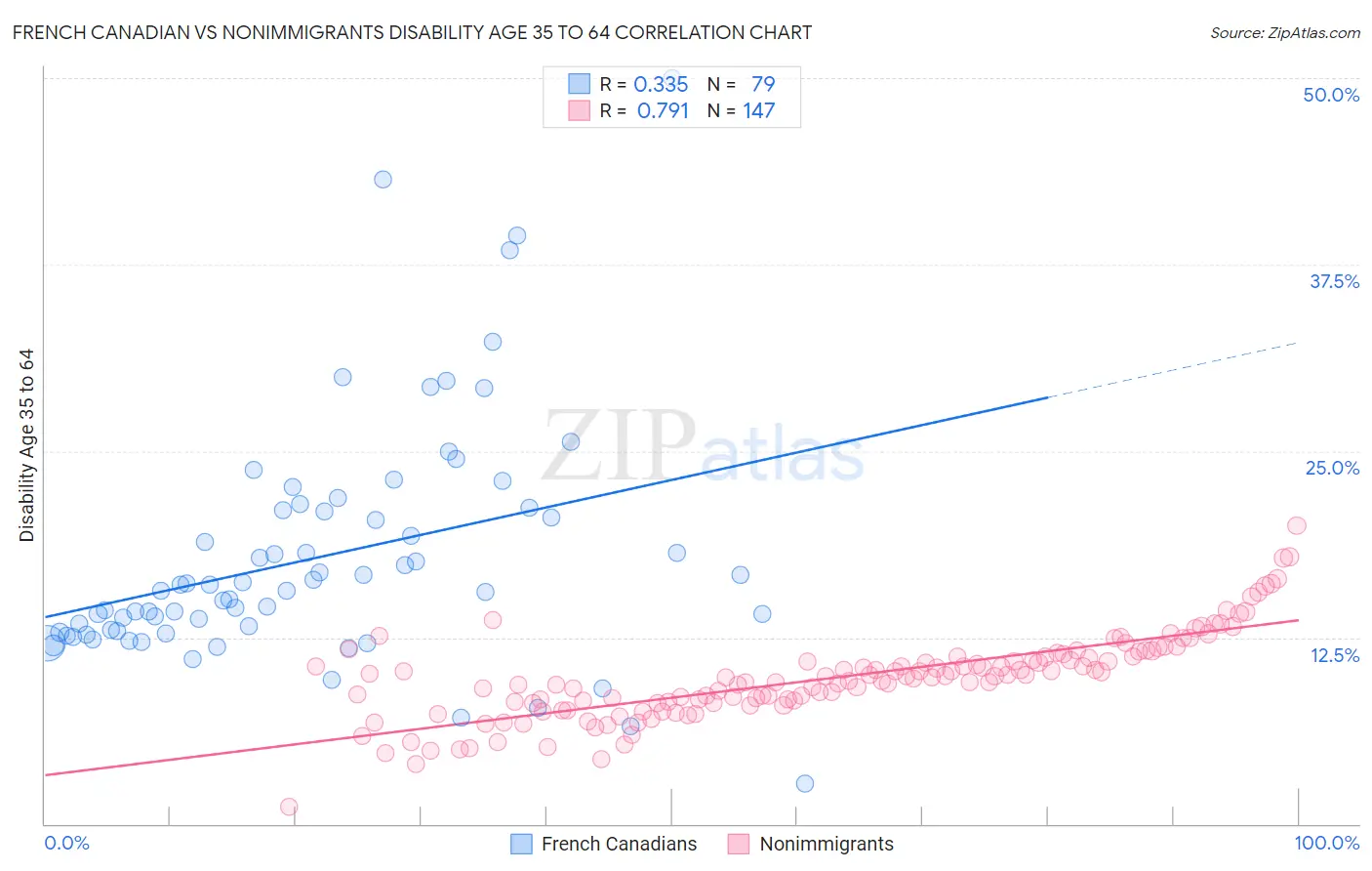 French Canadian vs Nonimmigrants Disability Age 35 to 64