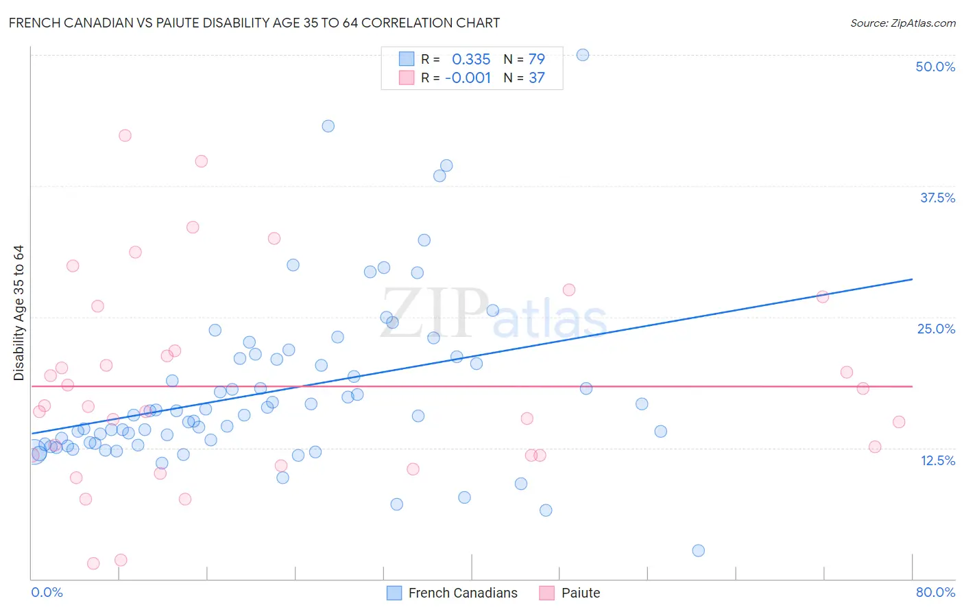 French Canadian vs Paiute Disability Age 35 to 64