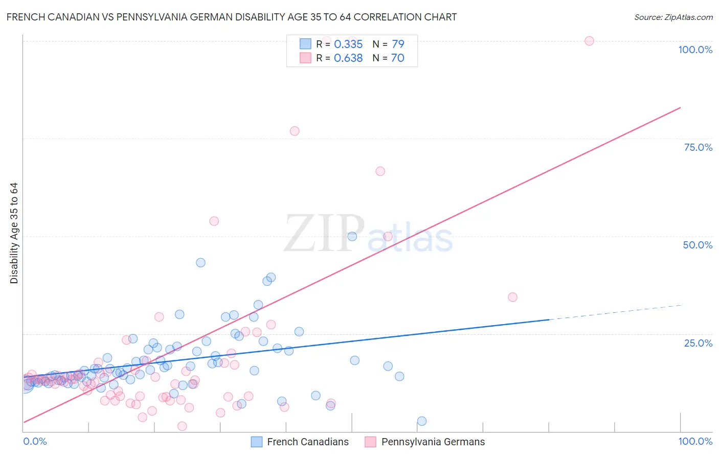 French Canadian vs Pennsylvania German Disability Age 35 to 64
