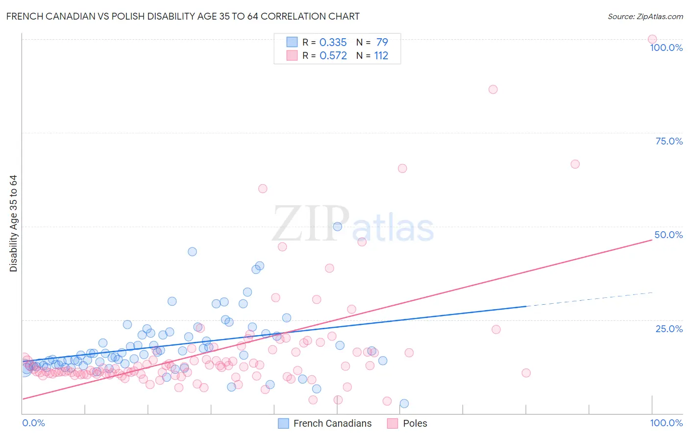 French Canadian vs Polish Disability Age 35 to 64